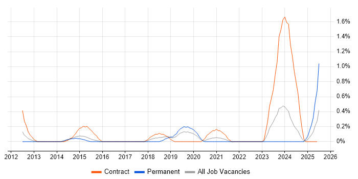Job vacancy trend for Cisco ISE in Warwickshire