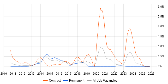 Cisco Nexus job vacancy trend in Warwickshire