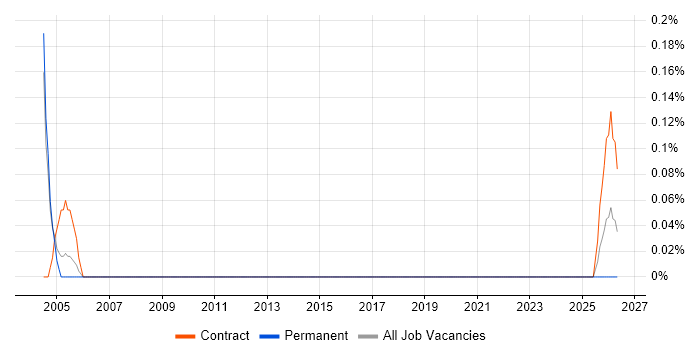 Cisco Project Manager job vacancy trend in Warwickshire