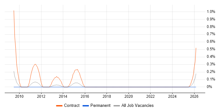 Cisco Wireless Engineer job vacancy trend in Warwickshire