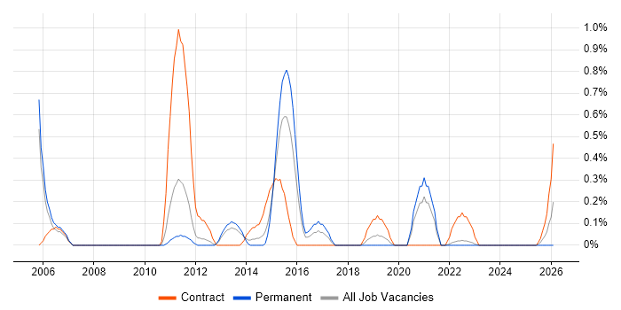 Cisco Wireless job vacancy trend in Warwickshire