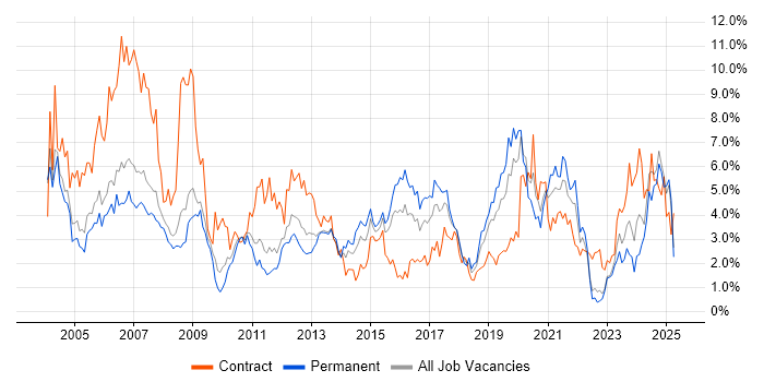 Job vacancy trend for Cisco in Warwickshire Job vacancy trend for Cisco in Warwickshire