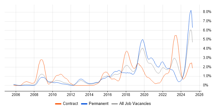 Job vacancy trend for CISSP in Warwickshire Job vacancy trend for CISSP in Warwickshire