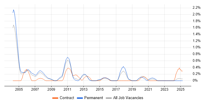 Job vacancy trend for Citrix Certification in Warwickshire Job vacancy trend for Citrix Certification in Warwickshire