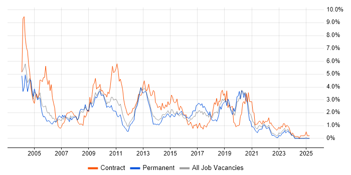 Job vacancy trend for Citrix in Warwickshire