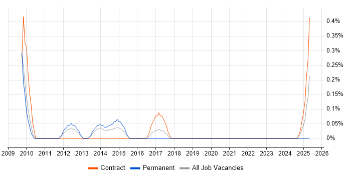 Job vacancy trend for Civica in Warwickshire Job vacancy trend for Civica in Warwickshire