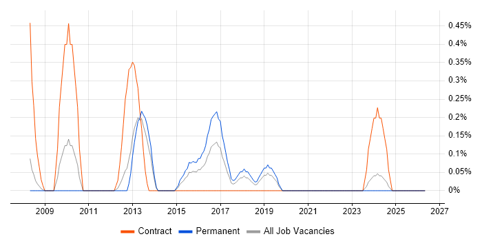 Classic ASP Developer job vacancy trend in Warwickshire