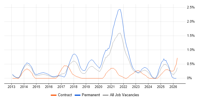 Clean Code job vacancy trend in Warwickshire