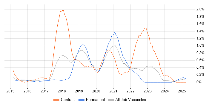 Job vacancy trend for Cloud Architect in Warwickshire Job vacancy trend for Cloud Architect in Warwickshire
