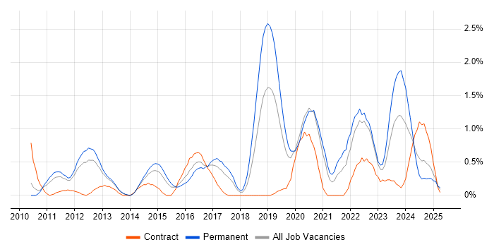 Job vacancy trend for Cloud Computing in Warwickshire Job vacancy trend for Cloud Computing in Warwickshire