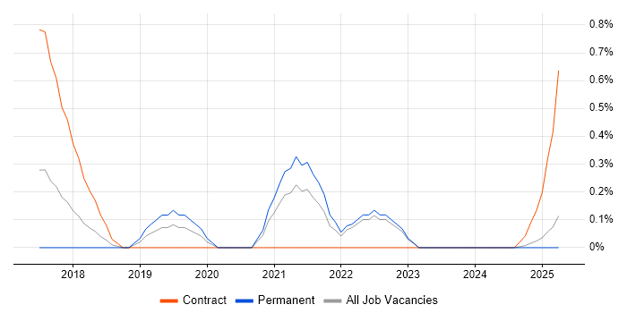 Job vacancy trend for Cloud Consultant in Warwickshire Job vacancy trend for Cloud Consultant in Warwickshire