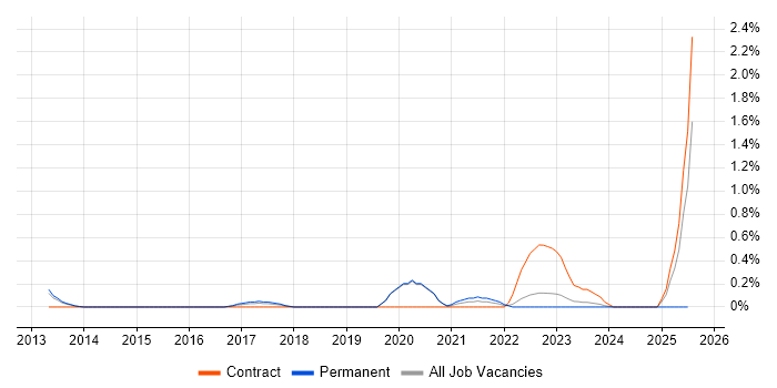 Job vacancy trend for Cloud Developer in Warwickshire