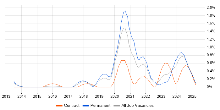 Job vacancy trend for Cloud Engineer in Warwickshire Job vacancy trend for Cloud Engineer in Warwickshire