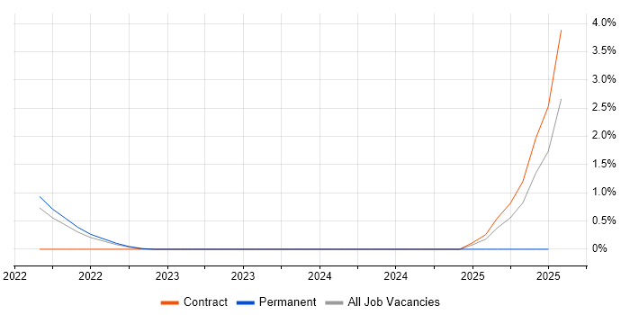 Job vacancy trend for Cloud Functions in Warwickshire
