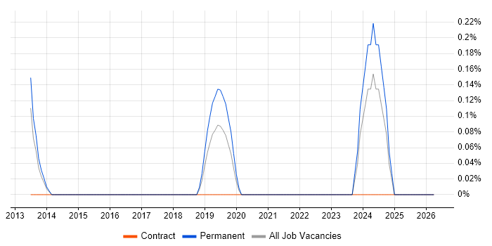Cloud Infrastructure Engineer job vacancy trend in Warwickshire