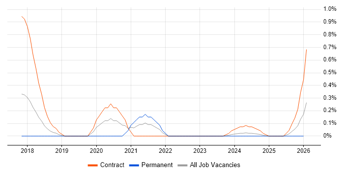 Cloud Infrastructure Manager job vacancy trend in Warwickshire