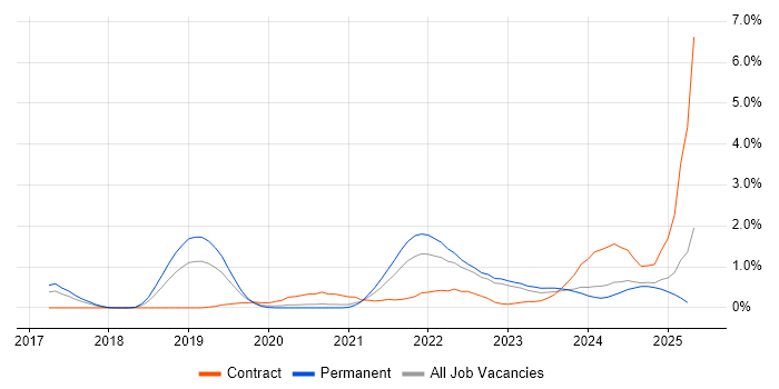 Job vacancy trend for Cloud Native in Warwickshire