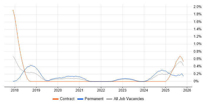 Cloud Operations job vacancy trend in Warwickshire