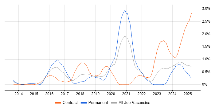 Job vacancy trend for Cloud Security in Warwickshire