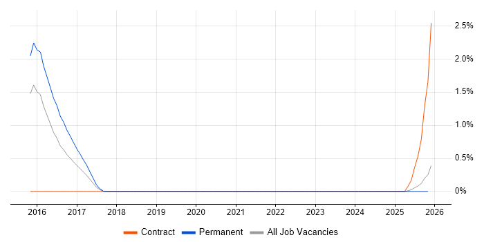 Cloudera job vacancy trend in Warwickshire