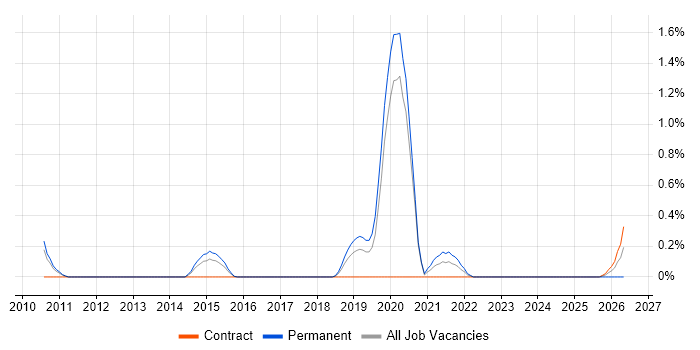 CloudFront job vacancy trend in Warwickshire