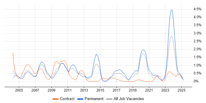 Job vacancy trend for Clustering in Warwickshire Job vacancy trend for Clustering in Warwickshire
