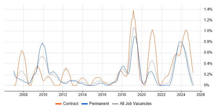 Job vacancy trend for CMDB in Warwickshire Job vacancy trend for CMDB in Warwickshire
