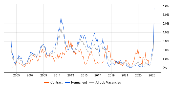 Job vacancy trend for CMS in Warwickshire Job vacancy trend for CMS in Warwickshire
