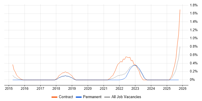 Co-Creation job vacancy trend in Warwickshire