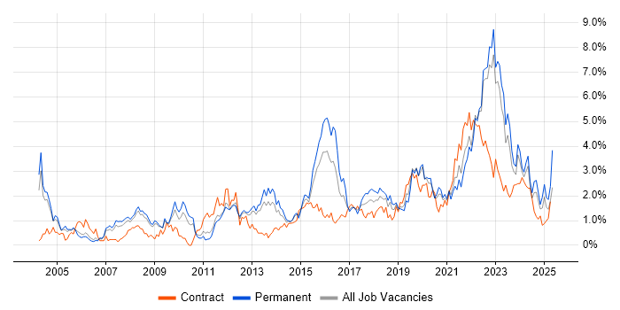 Job vacancy trend for Coaching in Warwickshire Job vacancy trend for Coaching in Warwickshire