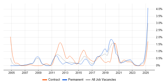 Job vacancy trend for COBIT in Warwickshire Job vacancy trend for COBIT in Warwickshire