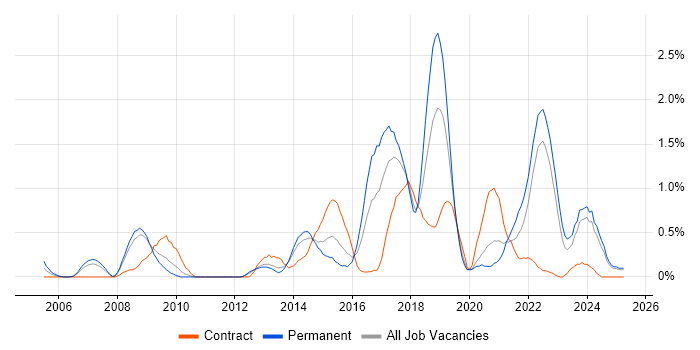 Job vacancy trend for Code Quality in Warwickshire Job vacancy trend for Code Quality in Warwickshire