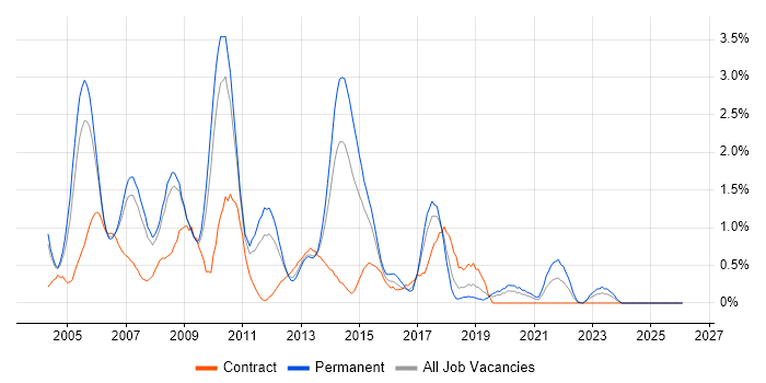 Cognos job vacancy trend in Warwickshire