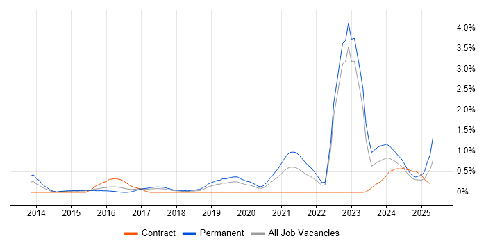 Job vacancy trend for Collaborative Culture in Warwickshire