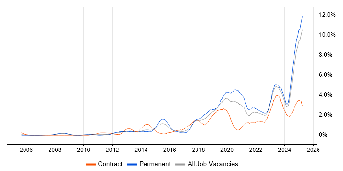Job vacancy trend for Collaborative Working in Warwickshire