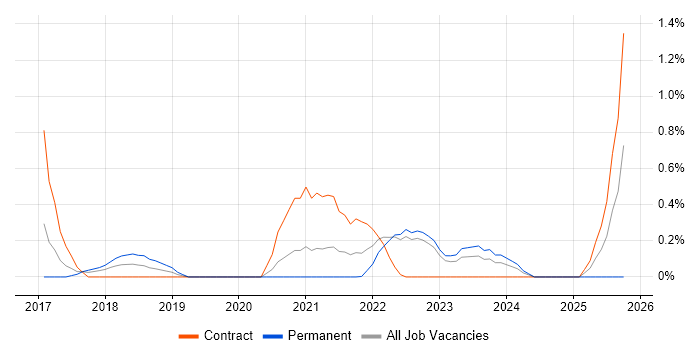 Collibra job vacancy trend in Warwickshire