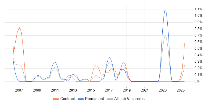 Job vacancy trend for Commercial Analyst in Warwickshire Job vacancy trend for Commercial Analyst in Warwickshire