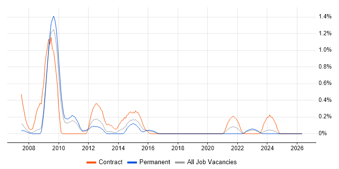 Communications Manager job vacancy trend in Warwickshire
