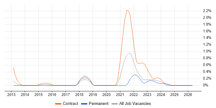 Community of Practice job vacancy trend in Warwickshire