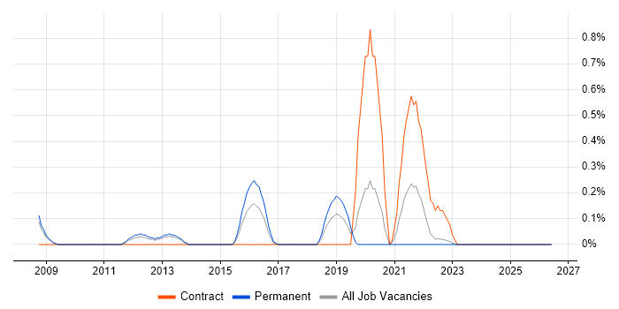 Commvault job vacancy trend in Warwickshire