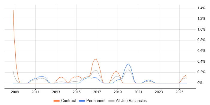 Compliance Analyst job vacancy trend in Warwickshire