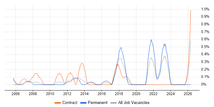 Compliance Audit job vacancy trend in Warwickshire