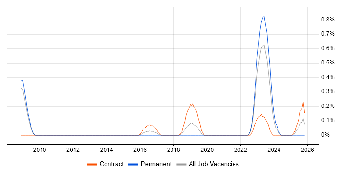 Compliance Consultant job vacancy trend in Warwickshire