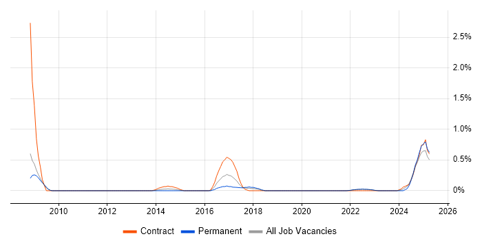 Job vacancy trend for Compliance Management in Warwickshire Job vacancy trend for Compliance Management in Warwickshire