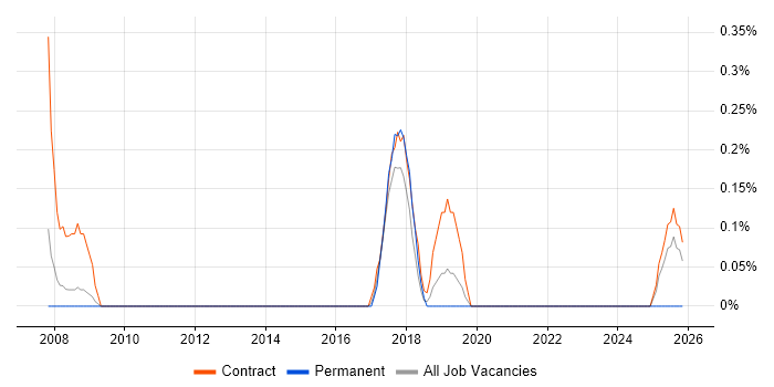 Compliance Officer job vacancy trend in Warwickshire