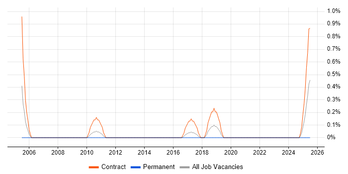 Job vacancy trend for Compliance Specialist in Warwickshire