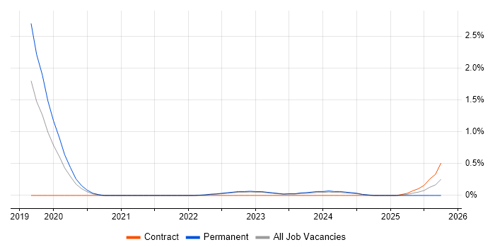 CompTIA CySA+ job vacancy trend in Warwickshire
