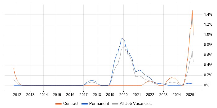 Job vacancy trend for CompTIA Security+ in Warwickshire Job vacancy trend for CompTIA Security+ in Warwickshire
