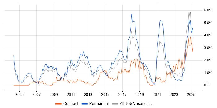 Job vacancy trend for Computer Science Degree in Warwickshire Job vacancy trend for Computer Science Degree in Warwickshire