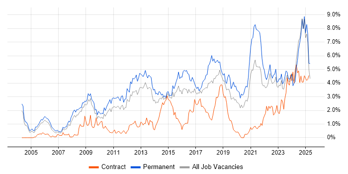Job vacancy trend for Computer Science in Warwickshire Job vacancy trend for Computer Science in Warwickshire